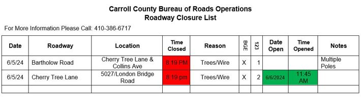 Carroll County Bureau of Roads Operations Roadway Closure List June 6 at Noon